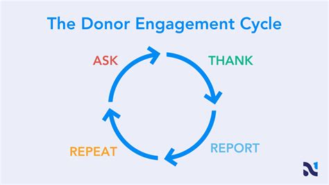 Gain insights for donor engagement .